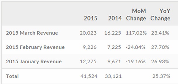 Резултатите на HTC за тримесечието се подобряват