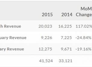 Резултатите на HTC за тримесечието се подобряват