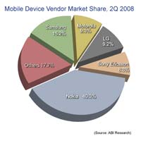 Nokia продължава да е лидер на пазара и през второто тримесечие