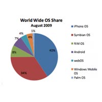 40% от потребителите на мобилните Интернет използват iPhone