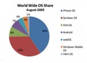 40% от потребителите на мобилните Интернет използват iPhone