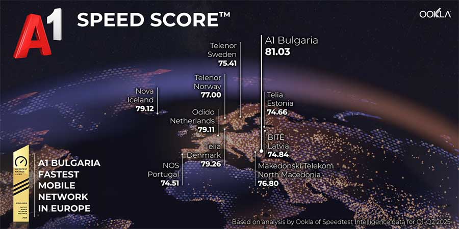 Според Ookla мобилната мрежа на А1 България е най-бързата в Европа