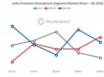 OnePlus 6 с близо тройно повече продажби от Galaxy S9+ в Индия