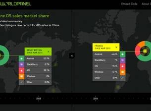 Android е увеличил пазарния си дял в САЩ през второто тримесечие