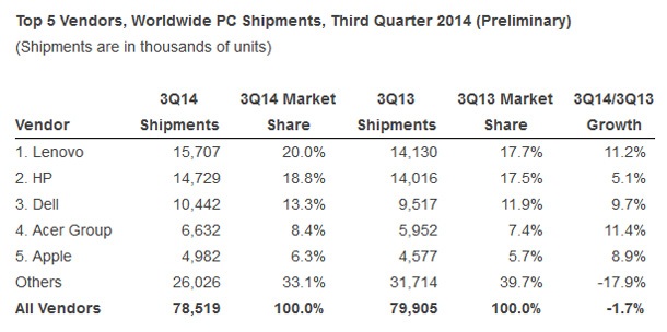 IDC: Apple вече е на пето място при доставките на компютри