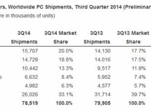 IDC: Apple вече е на пето място при доставките на компютри