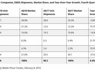 Huawei стопява преднината на Samsung в Европа