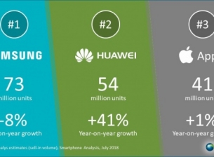 Huawei задмина Apple при доставките на смартфони