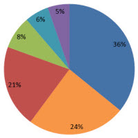 Motorola DROID вече заема 24% от трафика на устройства с Android
