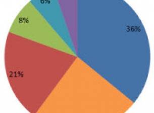 Motorola DROID вече заема 24% от трафика на устройства с Android