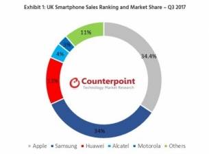 Apple е пазарен лидер във Великобритания за третото тримесечие