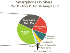 Продажбите на смартфони в Щатите изпреварват тези на обикновени телефони