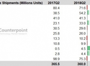 HMD Global влезе в Топ 10 на производителите на смартфони