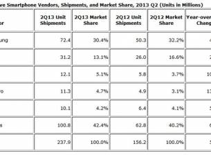 Samsung е доставила два пъти повече смартфони от Apple за тримесечието