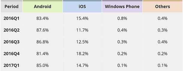 Мобилната версия на Windows с пазарен дял под 0,1%
