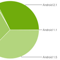 37% от потребителите на Android все още ползват версия 1.5 на платформата