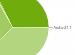 37% от потребителите на Android все още ползват версия 1.5 на платформата