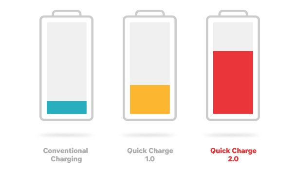 Какво е Quick Charge 2.0, има ли почва у нас и защо си струва?