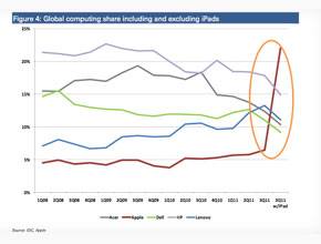 Apple държи 25% от пазара на компютри, ако смятаме и iPad