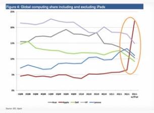 Apple държи 25% от пазара на компютри, ако смятаме и iPad