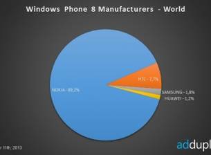 Nokia вече с 90% от пазара на Windows Phone8