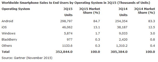 Пазарното присъствие на Windows Phone продължава да се свива