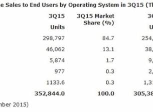 Пазарното присъствие на Windows Phone продължава да се свива