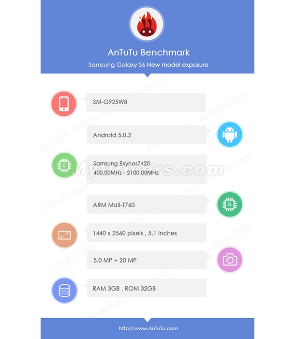 Данни за Samsung Galaxy S6 се появиха в AnTuTu