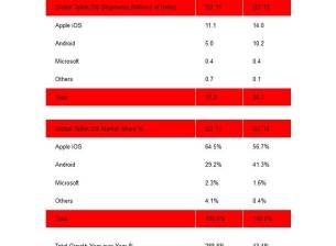 Продажбите на таблети са се увеличили с 43% през третото тримесечие