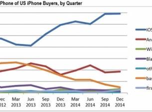 Голяма част от новите потребители на iPhone 6 са ползвали преди това Android