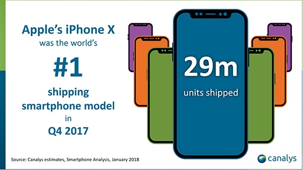 Canalys: Apple са доставили 29 милиона броя от iPhone X