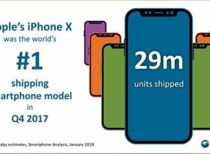 Canalys: Apple са доставили 29 милиона броя от iPhone X