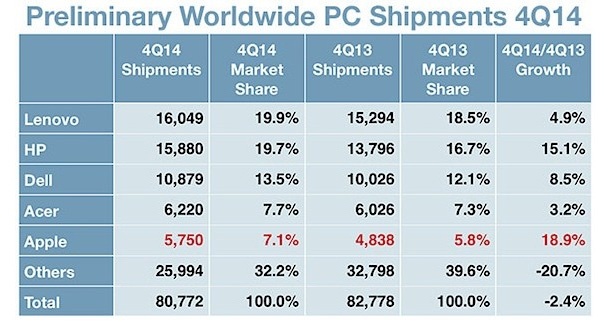 Анализаторите очакват рекордни продажби от Apple за четвъртото тримесечие на 2014 г.
