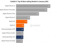 6 от най-продаваните телефони в света са на Apple