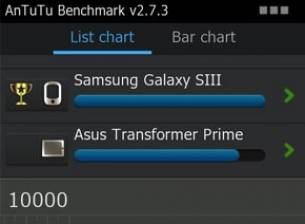 Тестове разкриват характеристиките на Samsung Galaxy S III