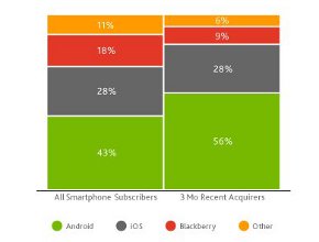 Американските потребители на смартфони все по-често избират Android