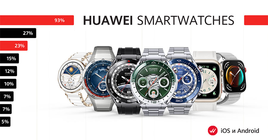 Животът на батерията и здравните показатели са двата най-важни критерия при избор на смартчасовник