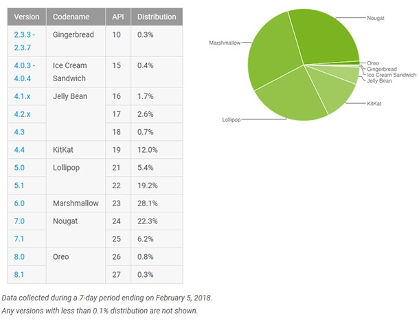 Android Nougat най-сетне задмина Marshmallow по пазарен дял
