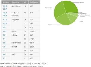 Android Nougat най-сетне задмина Marshmallow по пазарен дял