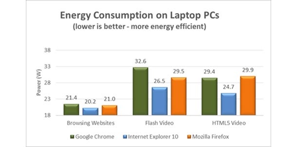 Microsoft: IE10 е браузърът с най-ниско потребление на енергия