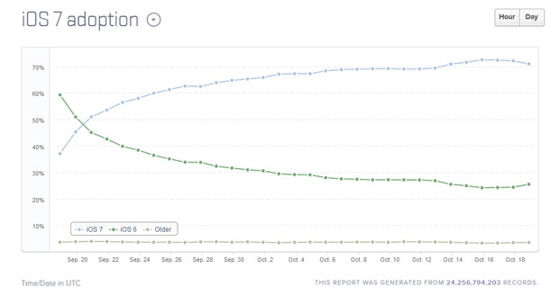 72% от потребителите на iOS вече използват версия 7