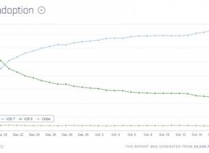 72% от потребителите на iOS вече използват версия 7