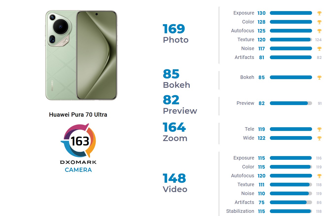 Huawei Pura 70 Ultra оглави класацията на DXOMARK