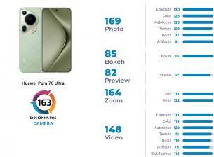 Huawei Pura 70 Ultra оглави класацията на DXOMARK