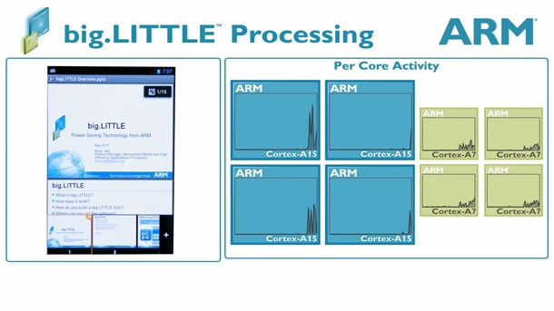 Демонстрация на едновременната работа на 8 ядра в Exynos 5 Octa