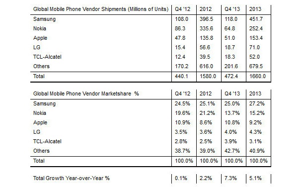 Strategy Analytics: През 2013 г са били доставени 1,7 милиарда телефона
