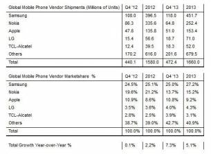Strategy Analytics: През 2013 г са били доставени 1,7 милиарда телефона
