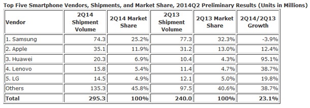 Apple губи пазарни позиции при смартфоните заради китайските компании