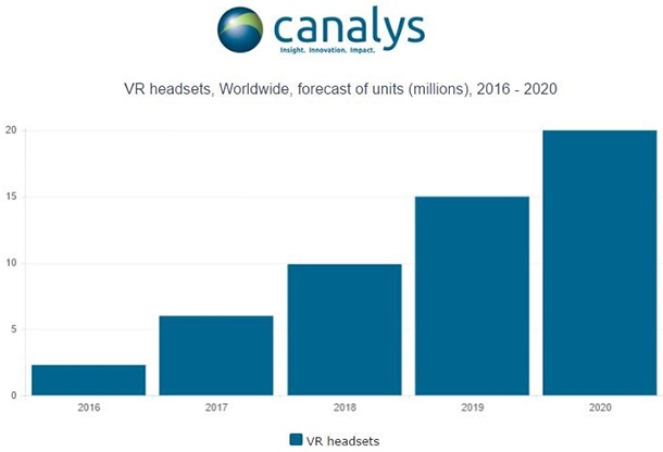 През тази година ще бъдат доставени над 2 милиона очила за виртуална реалност