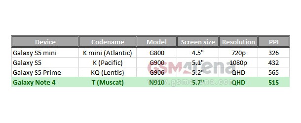 Samsung Galaxy Note 4 може да има 5,7
